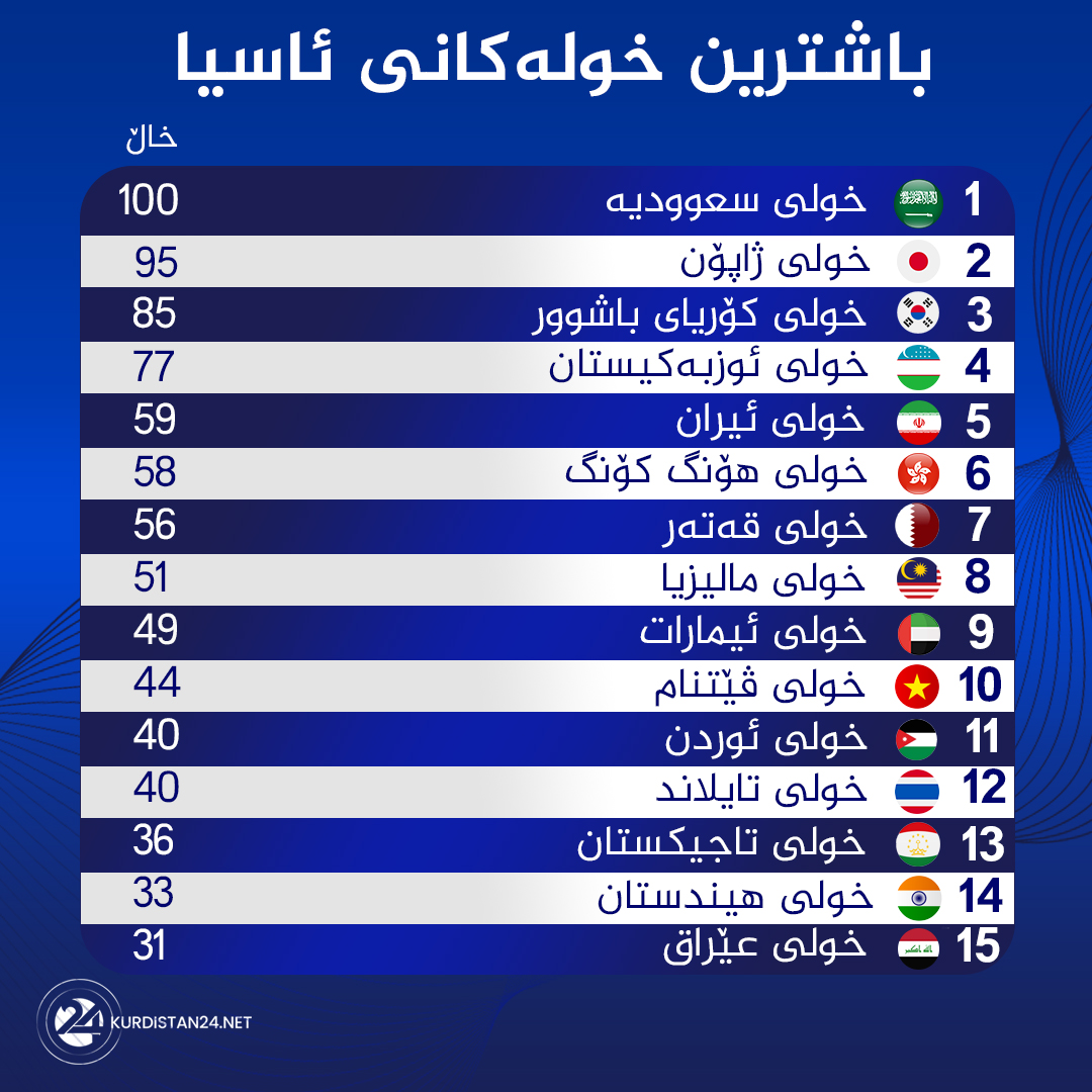 ریزبه‌ندی باشترین خوله‌كانی كیشوه‌ری ئاسیا
